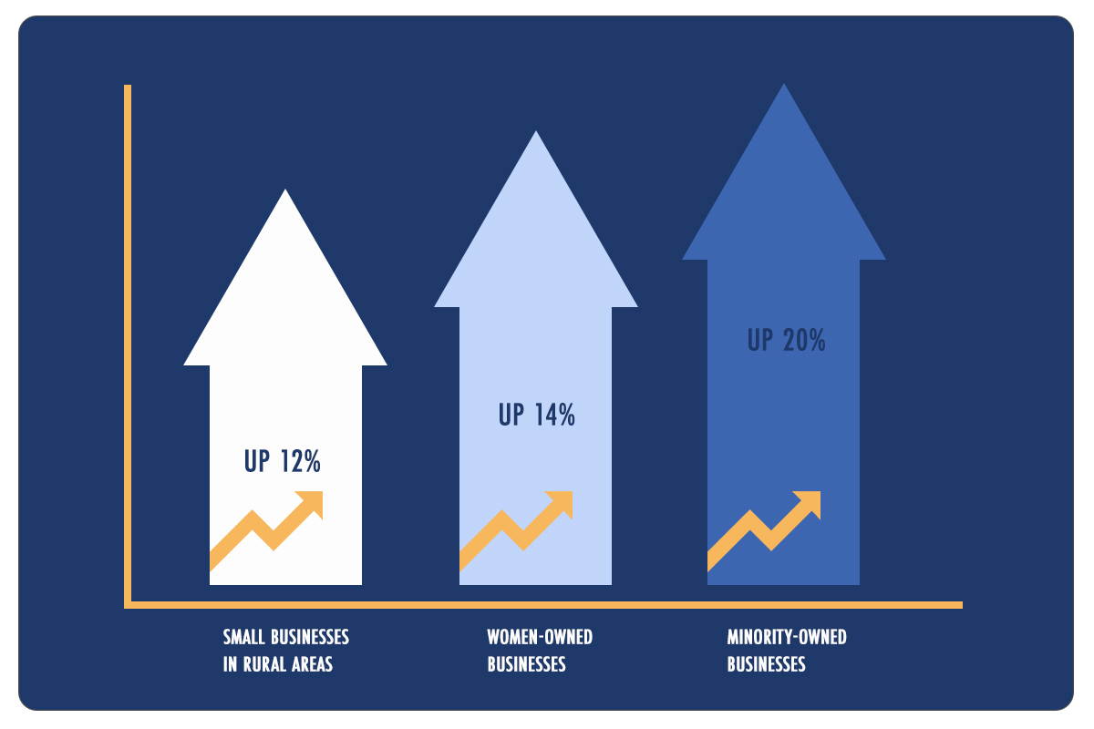 Loan increases for Minority and women owned businesses