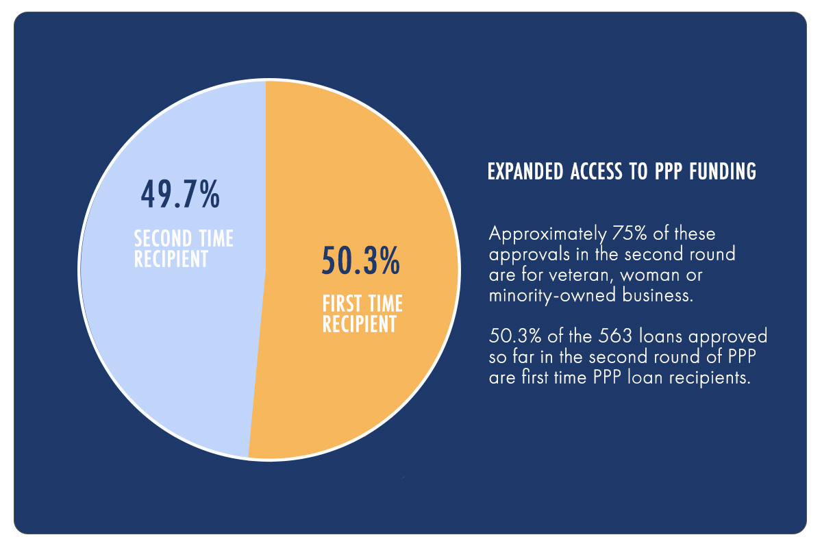 Access to PPP loan program