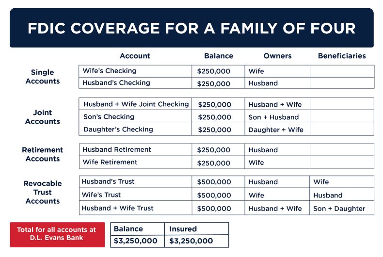 FDIC Coverage for a Family of Four example.