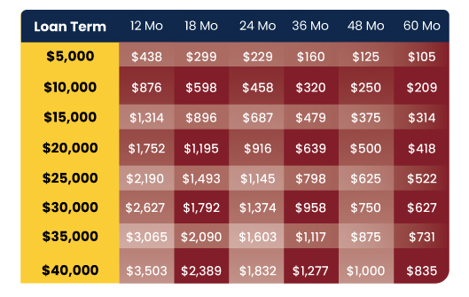 SWACU Personal Loan graph