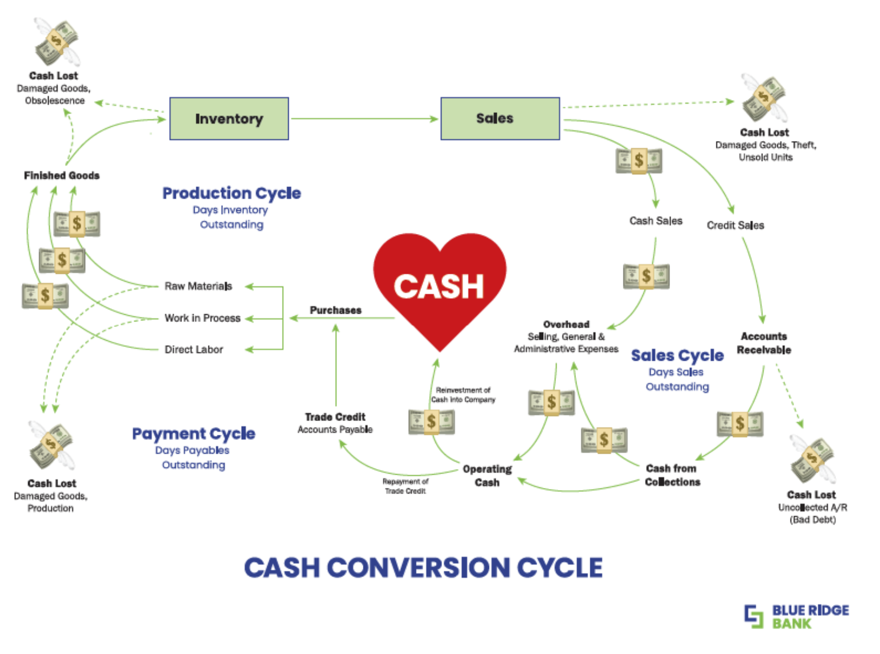The Cash Conversion Cycle (CCC) is a fundamental financial metric that measures how efficiently a business turns its investment in inventory and other resources into cash.