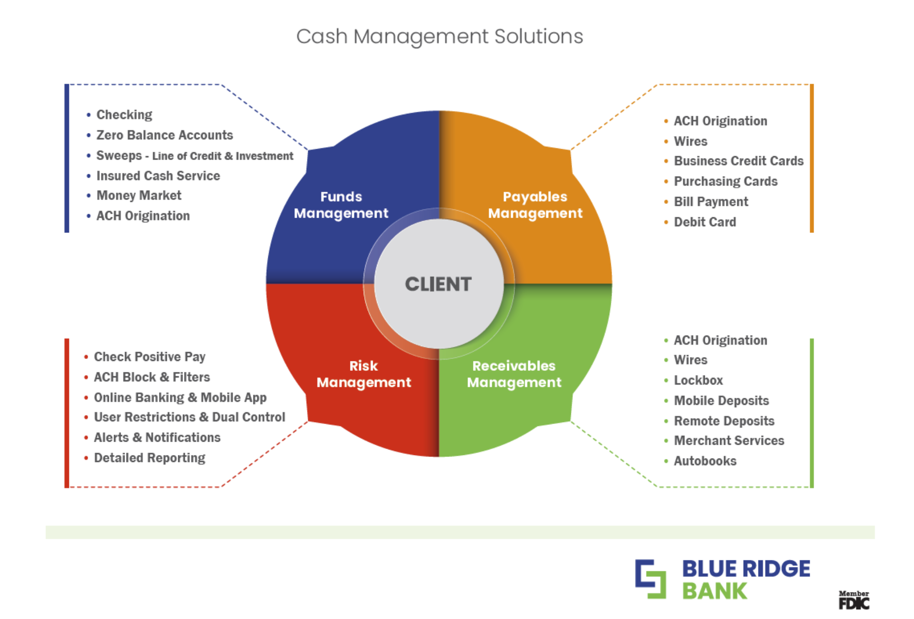 Blue Ridge Client Focused Cash Management Solutions range from funds management to payables/recievables management and risk management.