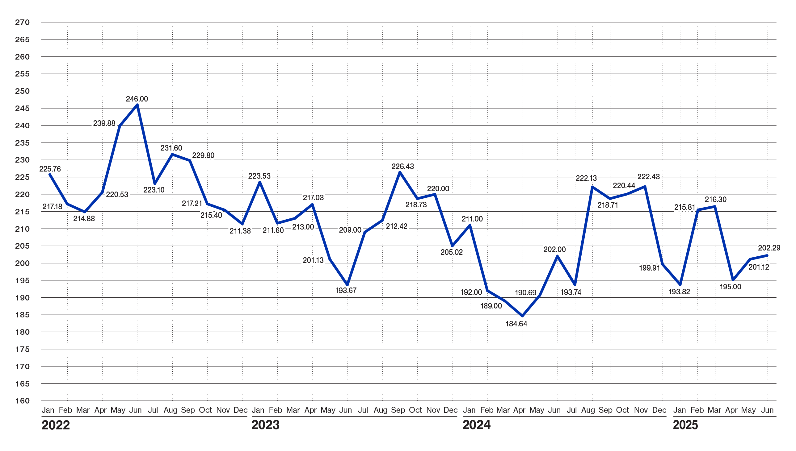 Pulse Chart