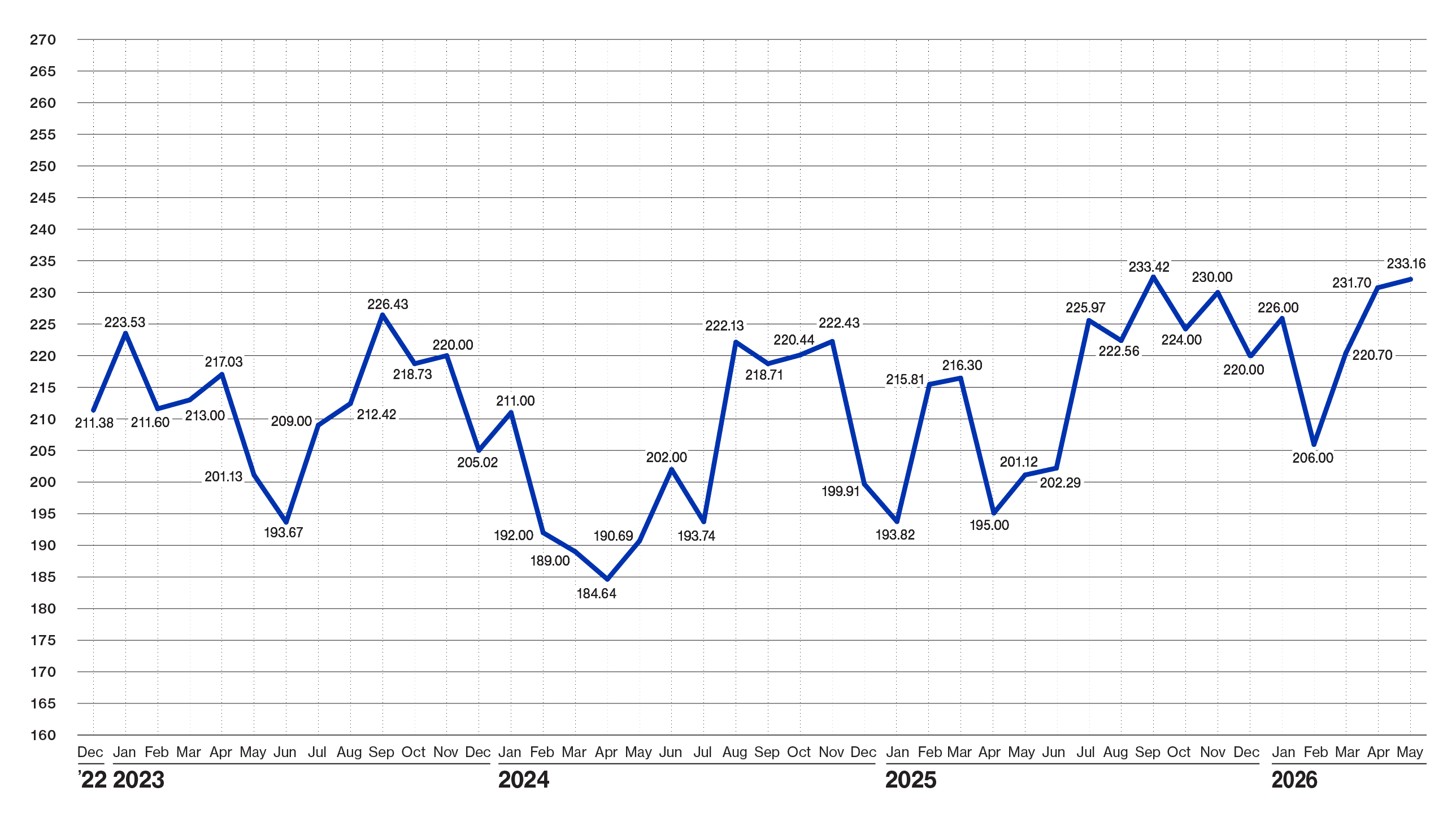 Pulse Chart