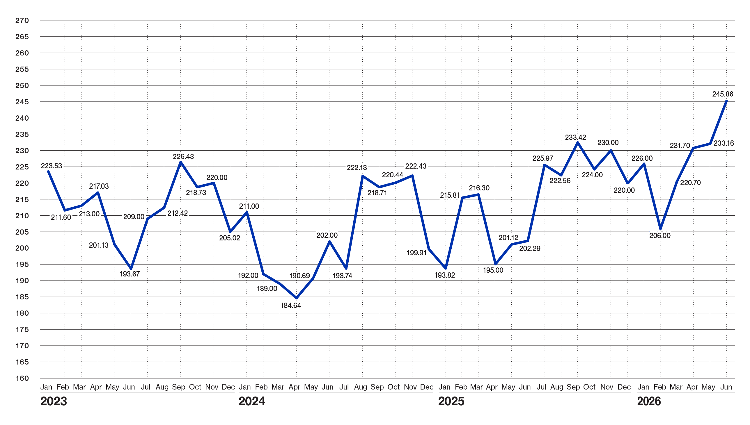 Pulse Chart