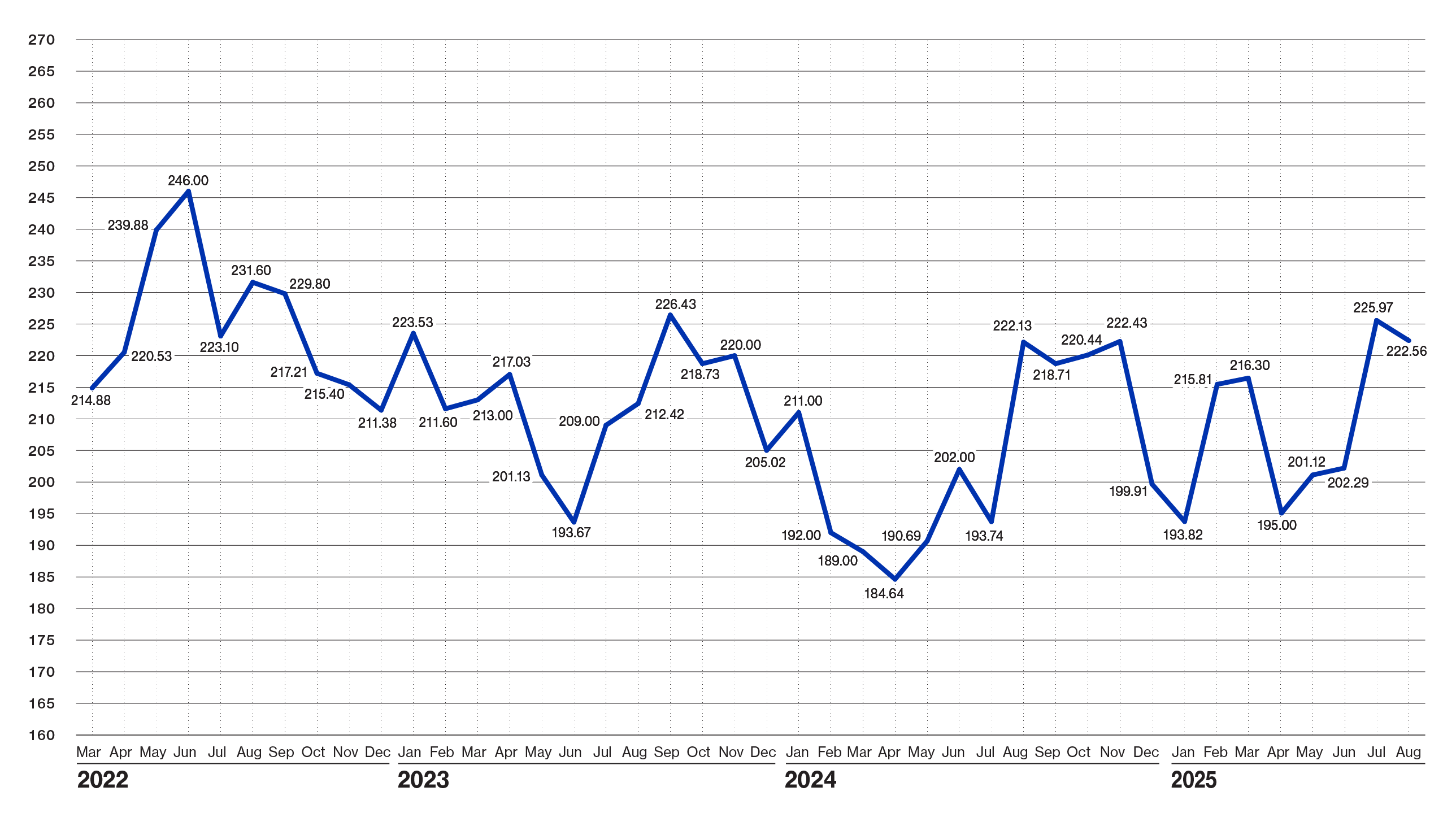 Pulse Chart