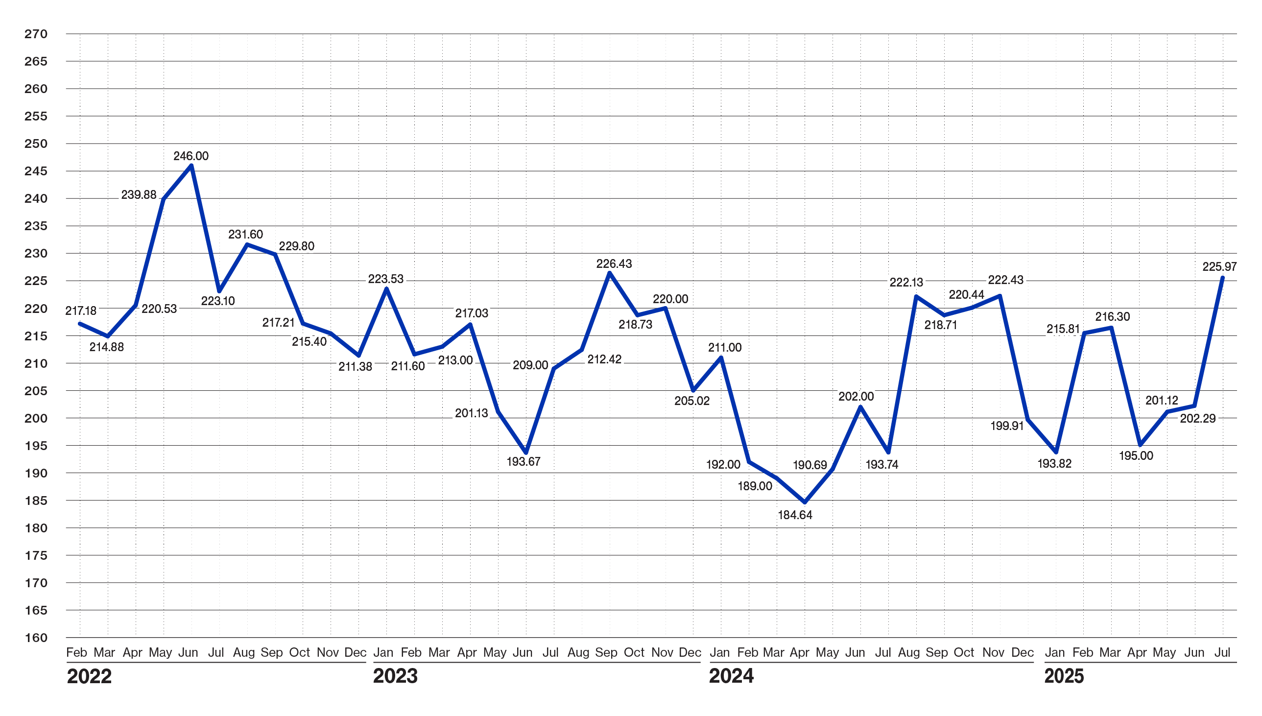 Pulse Chart