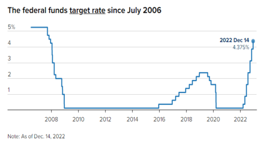 Federal Rates