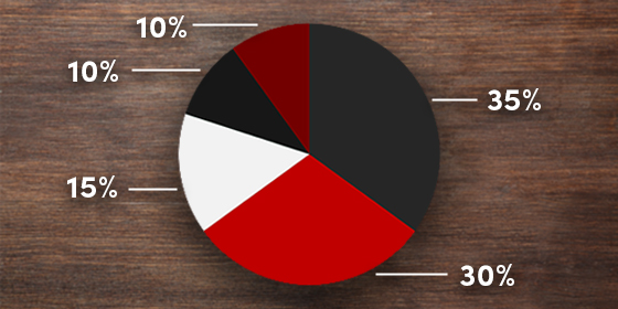 The Five Factors That Determine Your Credit Score