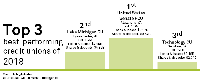 U.S. Senate Federal Credit Union Leads 2018 Credit Union Rankings