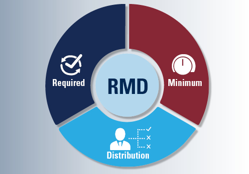 Required Minimum Distributions for IRAs