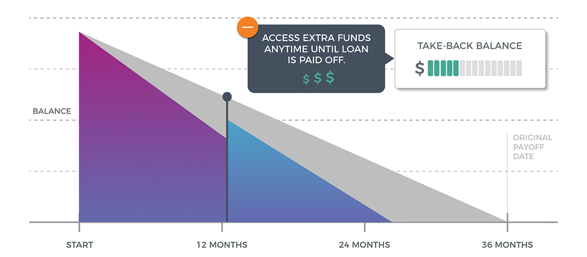 Does your loan come with Take-Backs™?