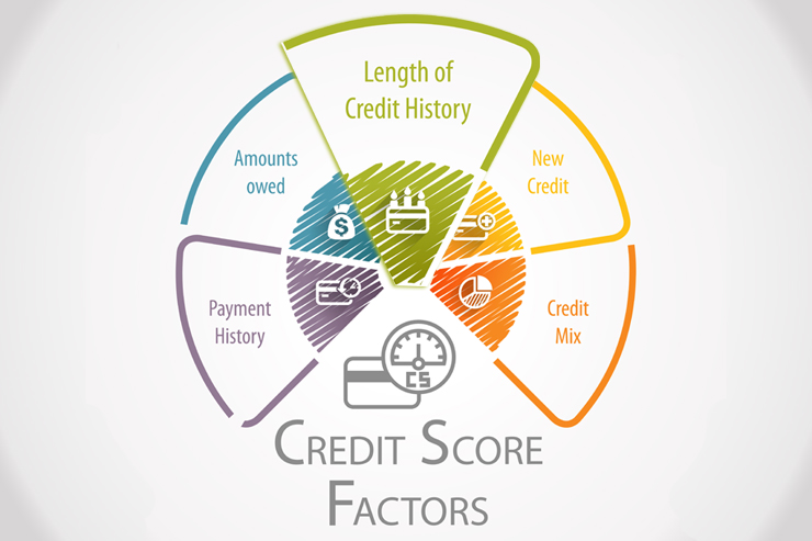 What Does Average Age of Credit Mean? 